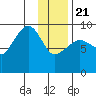 Two Arm Bay tide chart for Thursday, January 21, 2021