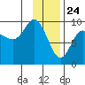 Two Arm Bay tide chart for Sunday, January 24, 2021