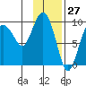 Two Arm Bay tide chart for Wednesday, January 27, 2021