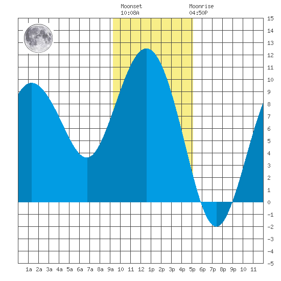 Two Arm Bay tide chart for Thursday, January 28, 2021