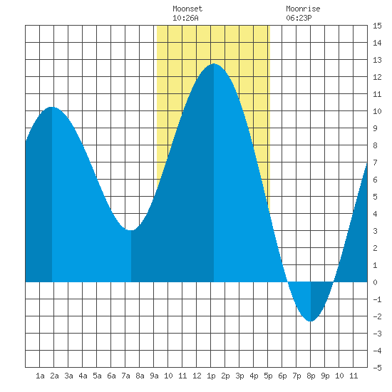 Two Arm Bay tide chart for Friday, January 29, 2021