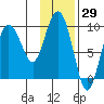 Two Arm Bay tide chart for Friday, January 29, 2021