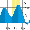 Two Arm Bay tide chart for Saturday, January 2, 2021
