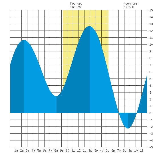 Two Arm Bay tide chart for Saturday, January 30, 2021