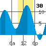 Two Arm Bay tide chart for Saturday, January 30, 2021