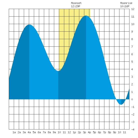Two Arm Bay tide chart for Sunday, January 3, 2021