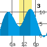 Two Arm Bay tide chart for Sunday, January 3, 2021