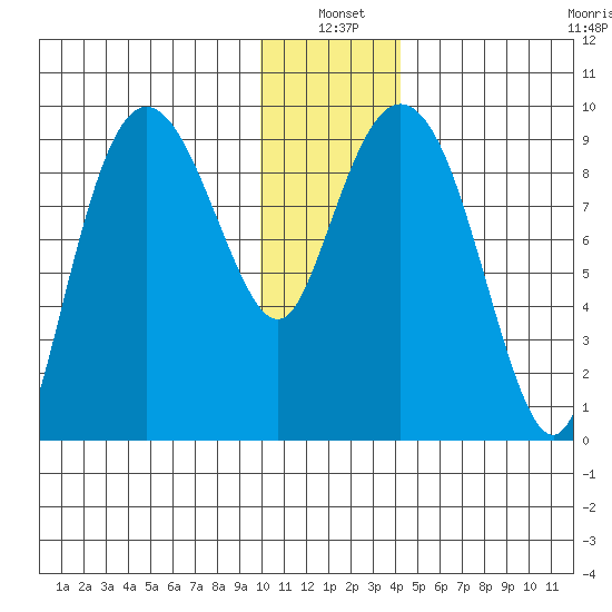 Two Arm Bay tide chart for Monday, January 4, 2021
