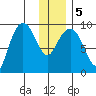 Two Arm Bay tide chart for Tuesday, January 5, 2021