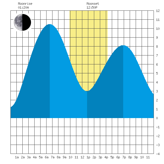 Two Arm Bay tide chart for Wednesday, January 6, 2021