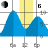 Two Arm Bay tide chart for Wednesday, January 6, 2021