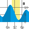 Two Arm Bay tide chart for Friday, January 8, 2021