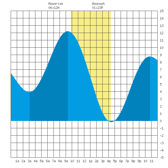 Two Arm Bay tide chart for Saturday, January 9, 2021
