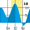 Two Arm Bay tide chart for Wednesday, February 10, 2021