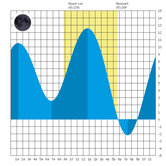 Two Arm Bay tide chart for Thursday, February 11, 2021