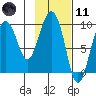 Two Arm Bay tide chart for Thursday, February 11, 2021