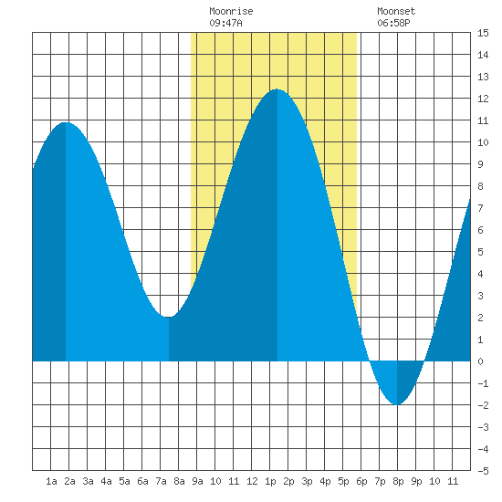 Two Arm Bay tide chart for Friday, February 12, 2021