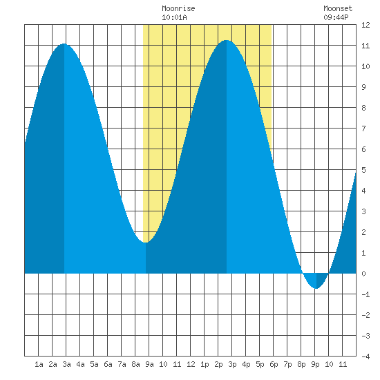 Two Arm Bay tide chart for Sunday, February 14, 2021