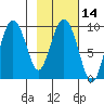 Two Arm Bay tide chart for Sunday, February 14, 2021