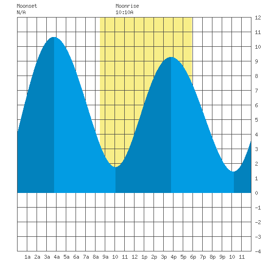Two Arm Bay tide chart for Tuesday, February 16, 2021