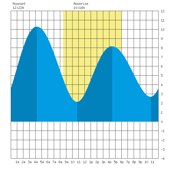 Two Arm Bay tide chart for Wednesday, February 17, 2021