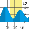 Two Arm Bay tide chart for Wednesday, February 17, 2021