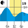 Two Arm Bay tide chart for Friday, February 19, 2021
