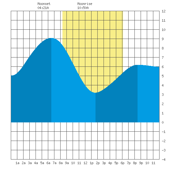 Two Arm Bay tide chart for Saturday, February 20, 2021