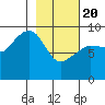 Two Arm Bay tide chart for Saturday, February 20, 2021