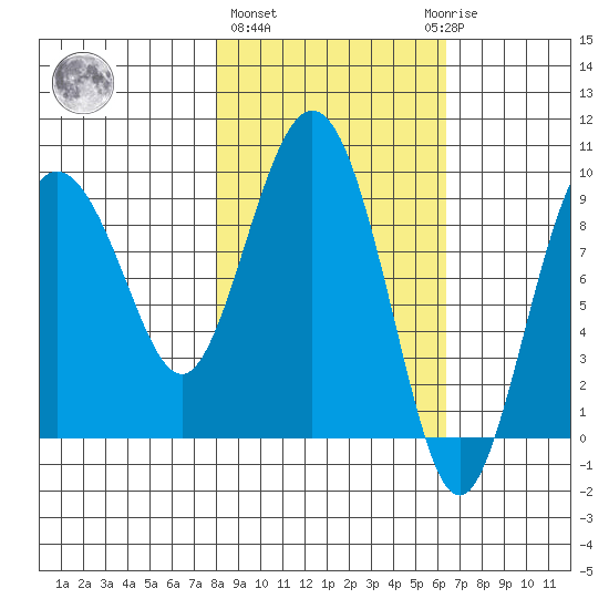 Two Arm Bay tide chart for Friday, February 26, 2021