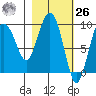 Two Arm Bay tide chart for Friday, February 26, 2021