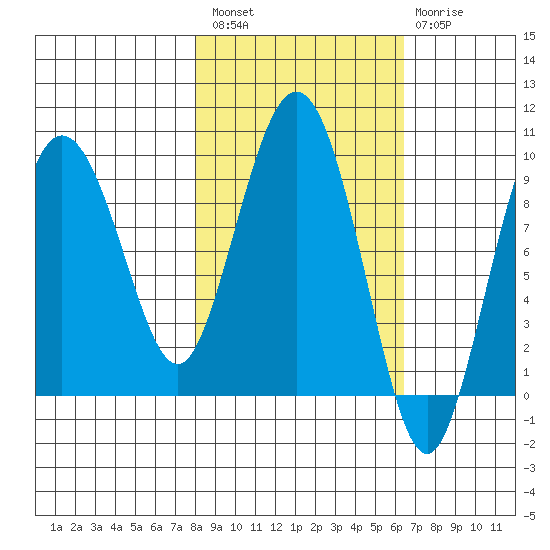 Two Arm Bay tide chart for Saturday, February 27, 2021