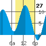 Two Arm Bay tide chart for Saturday, February 27, 2021