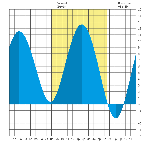 Two Arm Bay tide chart for Sunday, February 28, 2021