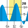 Two Arm Bay tide chart for Sunday, February 28, 2021