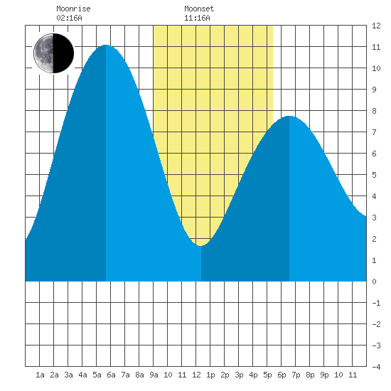 Two Arm Bay tide chart for Thursday, February 4, 2021
