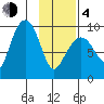 Two Arm Bay tide chart for Thursday, February 4, 2021