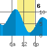 Two Arm Bay tide chart for Saturday, February 6, 2021
