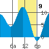 Two Arm Bay tide chart for Tuesday, February 9, 2021