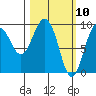 Two Arm Bay tide chart for Wednesday, March 10, 2021
