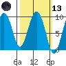 Two Arm Bay tide chart for Saturday, March 13, 2021