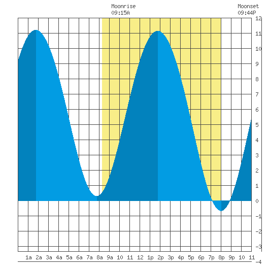 Two Arm Bay tide chart for Sunday, March 14, 2021