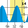 Two Arm Bay tide chart for Sunday, March 14, 2021