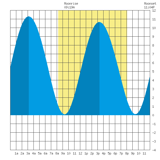 Two Arm Bay tide chart for Monday, March 15, 2021
