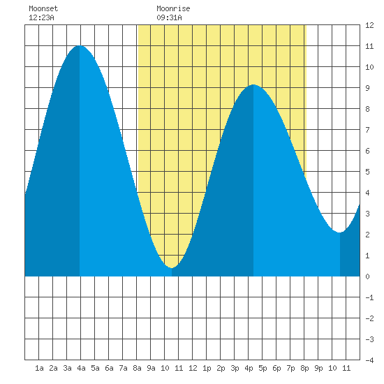 Two Arm Bay tide chart for Wednesday, March 17, 2021