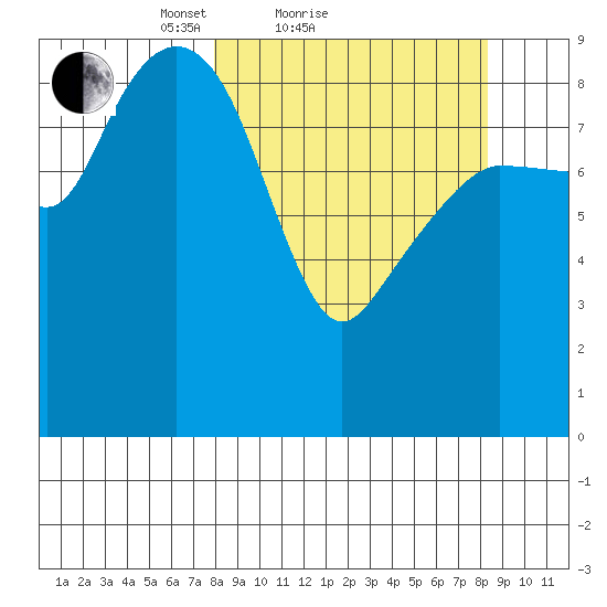 Two Arm Bay tide chart for Sunday, March 21, 2021
