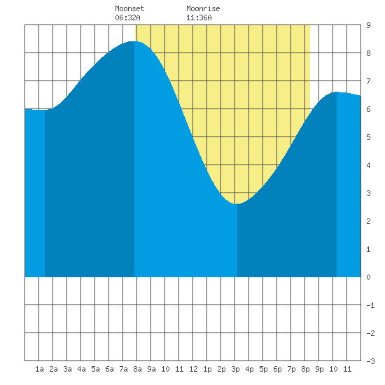 Two Arm Bay tide chart for Monday, March 22, 2021