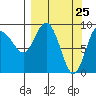 Two Arm Bay tide chart for Thursday, March 25, 2021