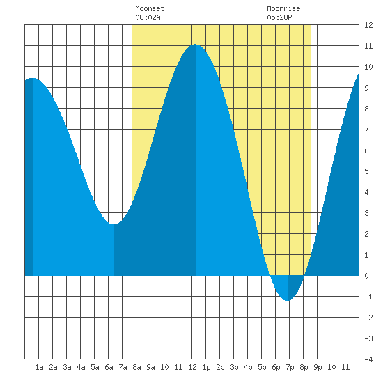 Two Arm Bay tide chart for Friday, March 26, 2021