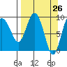 Two Arm Bay tide chart for Friday, March 26, 2021